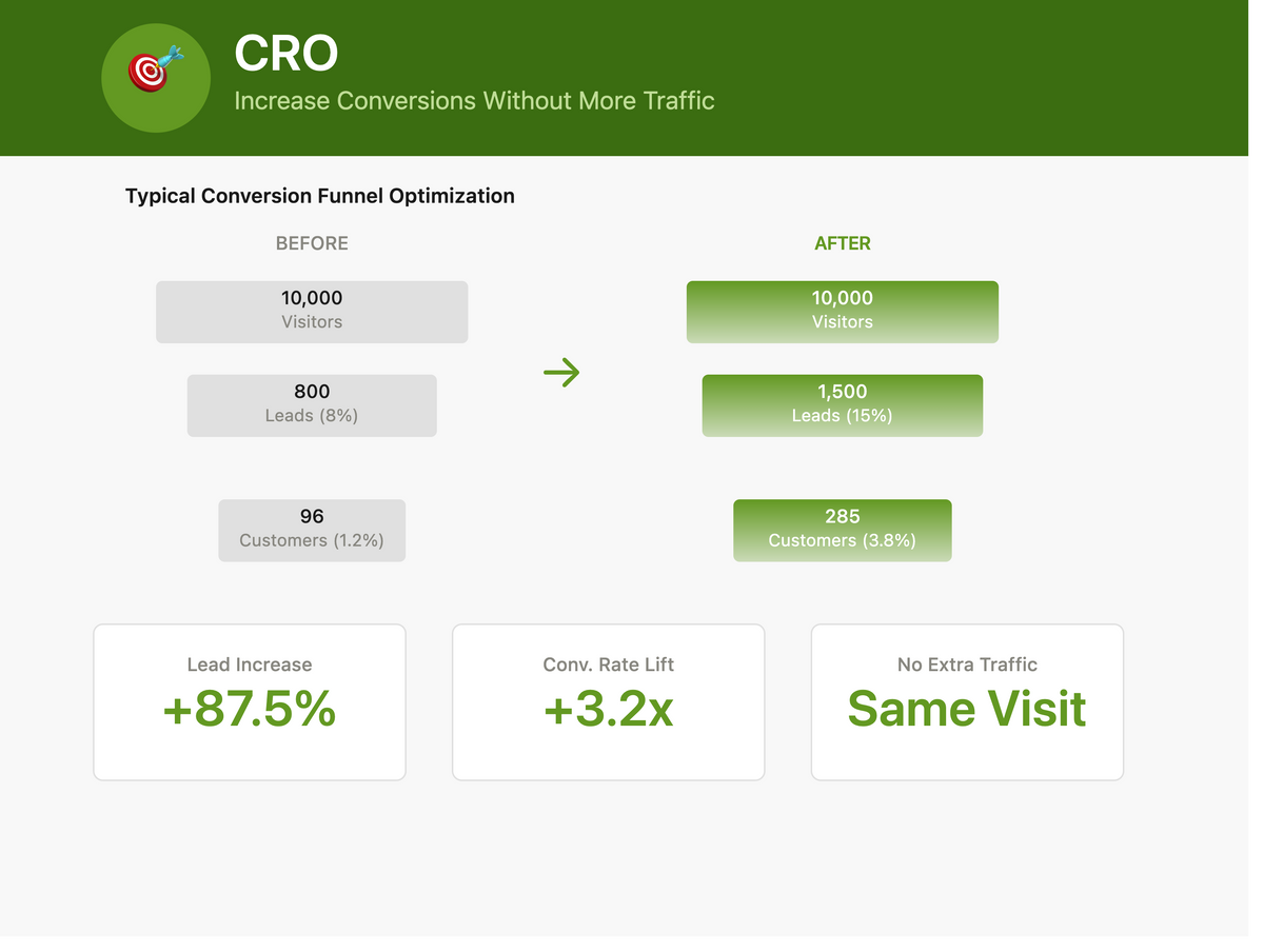 CONVERSION RATE OPTIMIZATION (CRO)